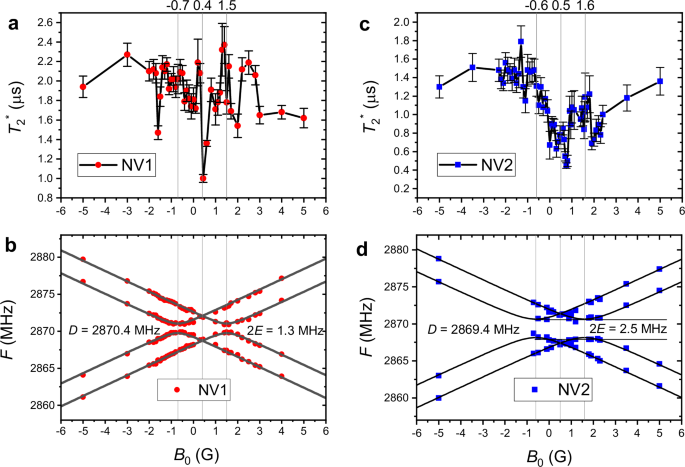Fig. 4: Coherence of single NV− centers in nanopillars.