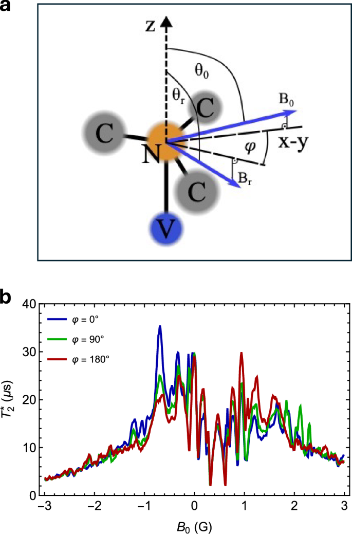 Fig. 5: Simulated coherence times as a function of external constant magnetic fields.