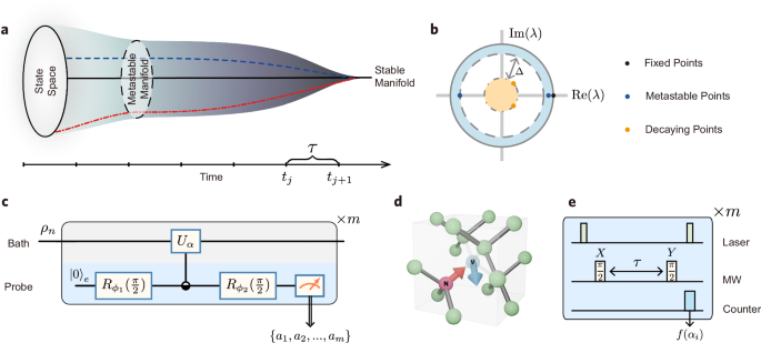 Fig. 1: Metastability in discrete-time open quantum dynamics and its observation in diamond.