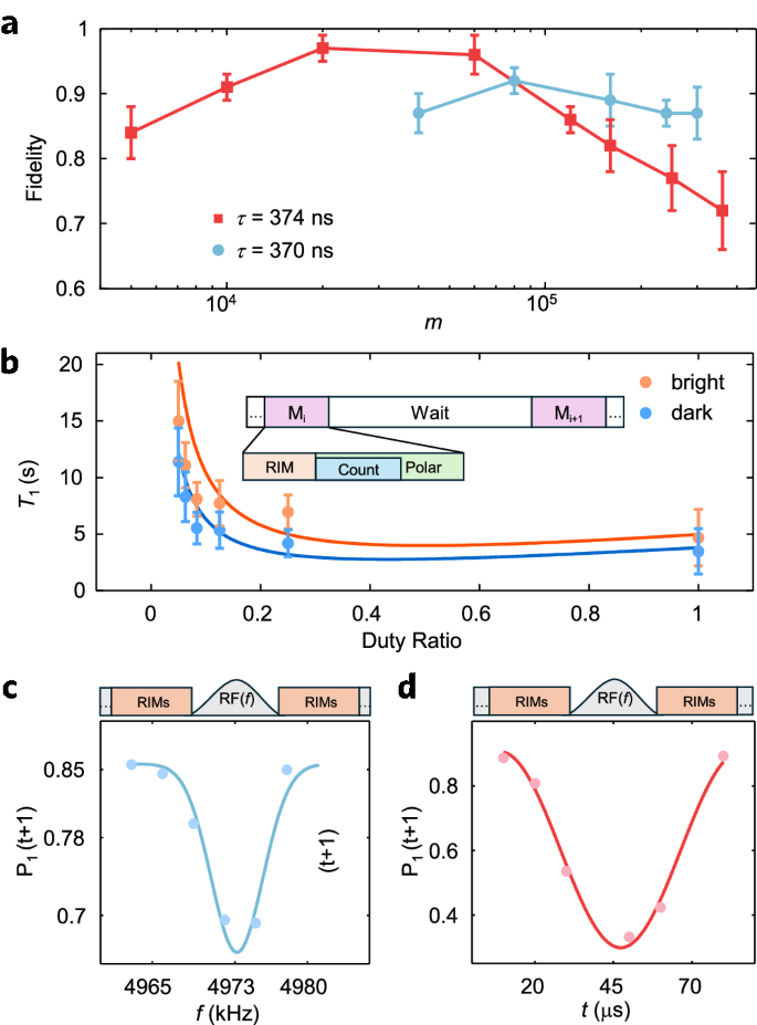 Fig. 4: Single-shot readout of the nuclear spin state.