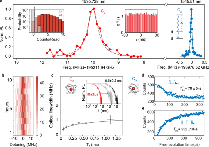 Fig. 3: Dual Er3+ spin-photon interfaces and optical coherence.