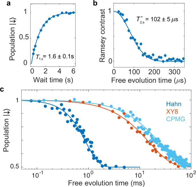 Fig. 4: Er3+ spin qubit coherence in the C3i site.