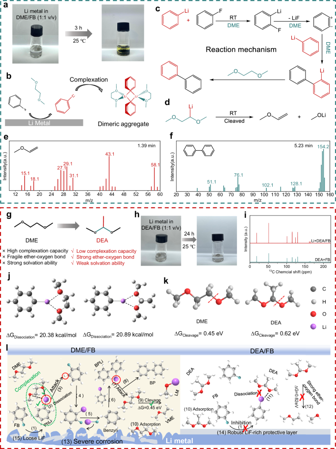 Fig. 2: Reaction Mechanisms and Solvent Design.