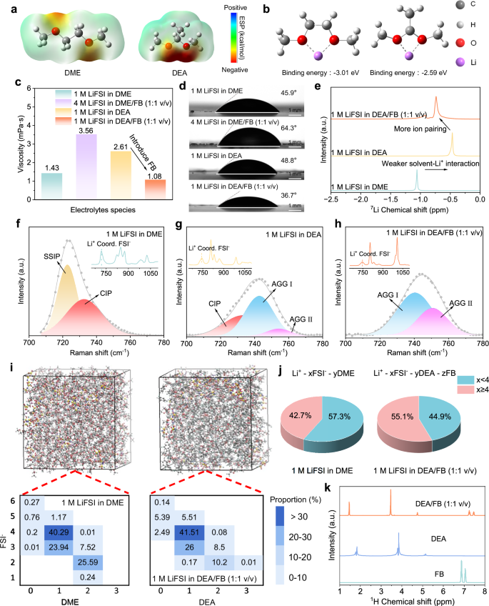 Fig. 3: Physicochemical properties and solvation structures of electrolytes.