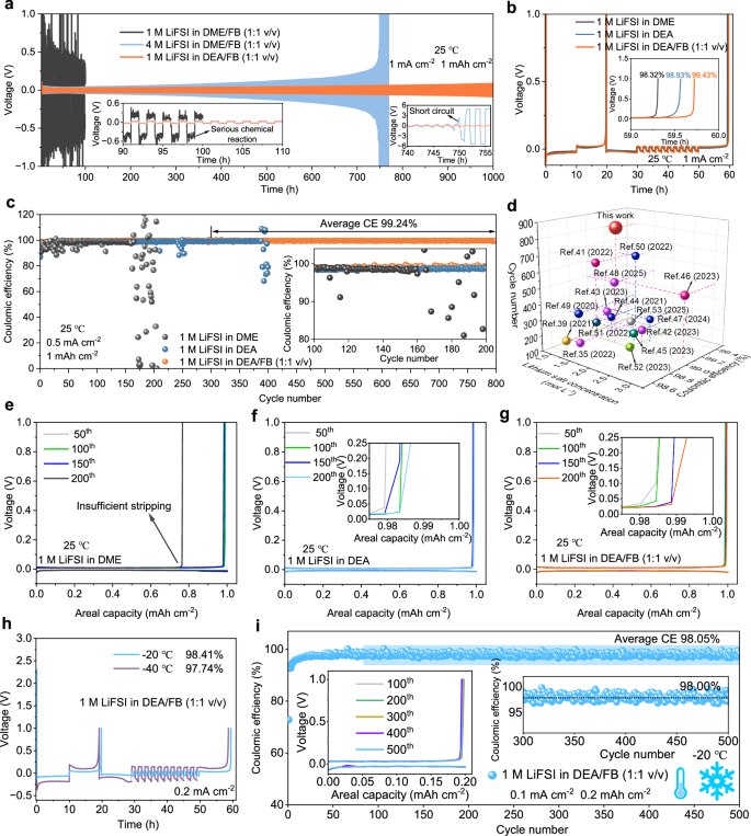 Fig. 4: Electrochemical performance of Li negative electrode.