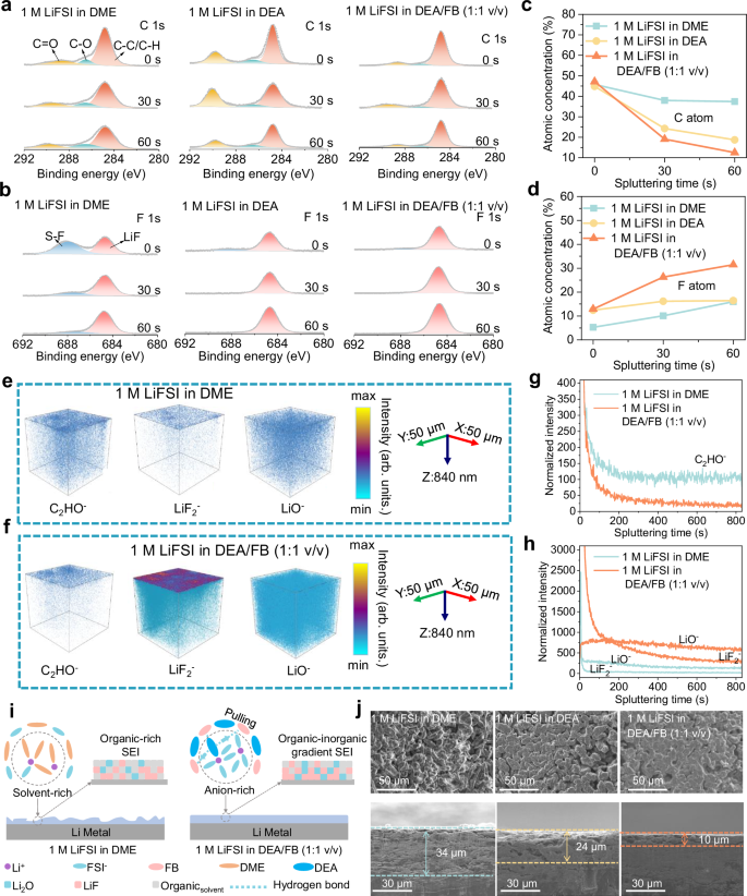 Fig. 5: Characterization of SEI components on Li metal surfaces.