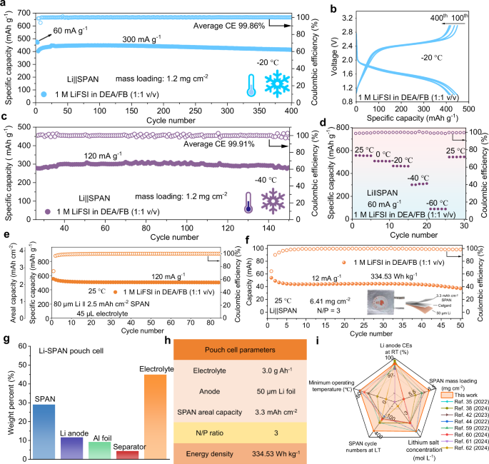 Fig. 7: Electrochemical performance of Li | |SPAN batteries at low temperatures and in practical conditions.