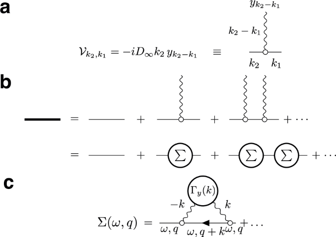 Fig. 5: Feynman diagrams for the disorder averaging of the Green’s function of Eq. (11).
