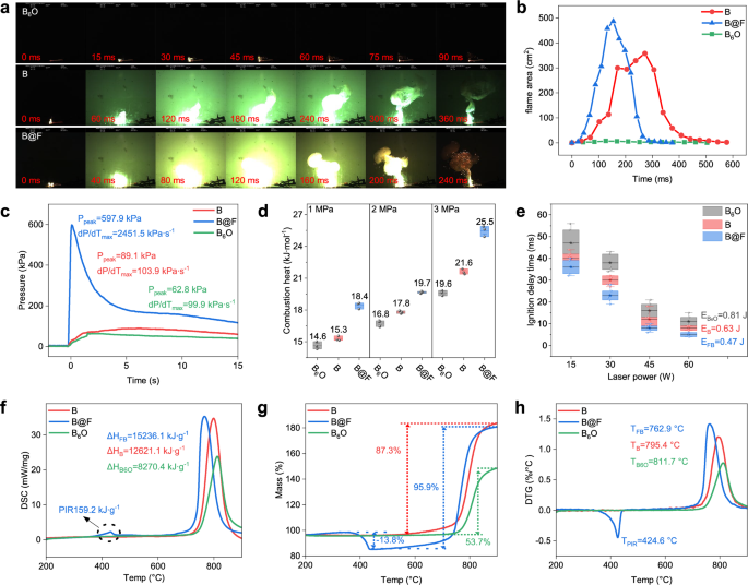 Fig. 3: The combustion reactivity of B, B@F and B6O.
