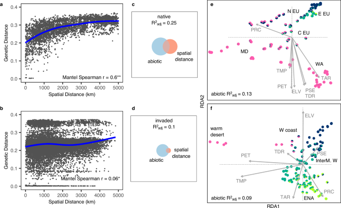 Fig. 2: Genomic variation is structured by environment in the native and invaded ranges.