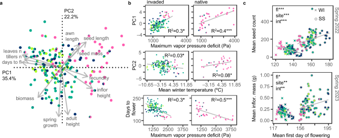 Fig. 3: Selection along aridity and temperature gradients shapes flowering phenology.