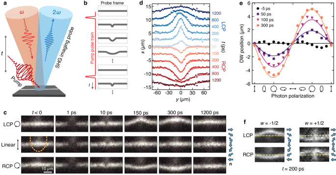 Fig. 2: Observation of helicity-dependent light-driven DW motion.