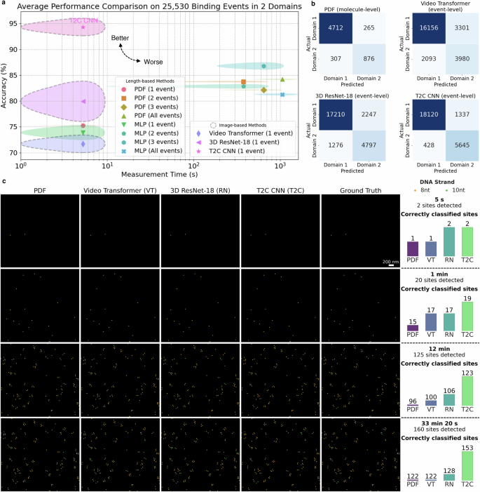 Fig. 4: Cross-experiment results for discriminating binding types.