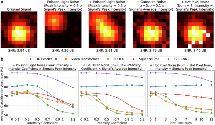 Fig. 7: Robustness test results.
