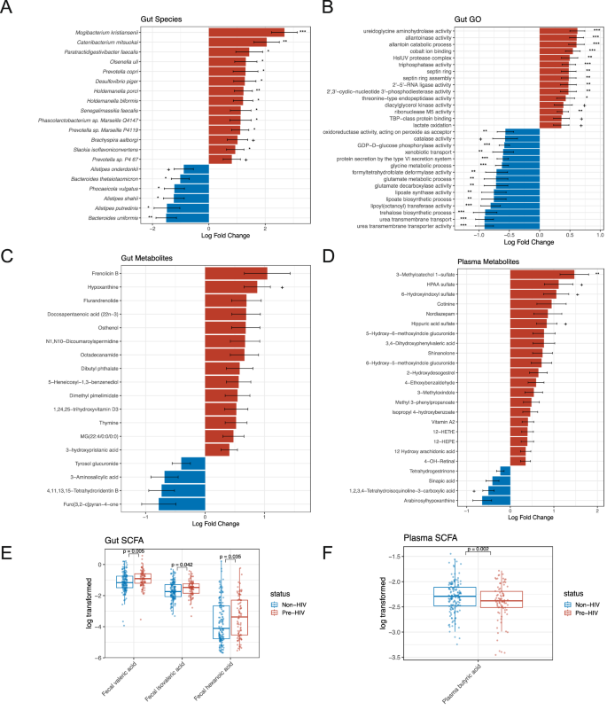 Fig. 1: Differential abundance analysis (DAA) of gut microbiome and gut and plasma metabolites between Pre-HIV and Non-HIV.