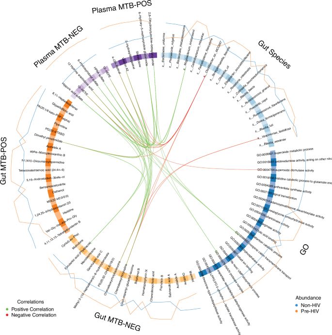 Fig. 2: Multi-omics analysis.