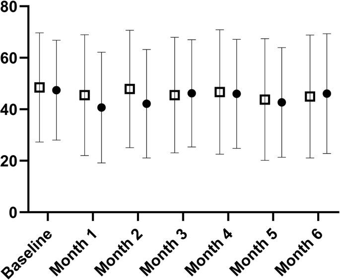 Fig. 1: DePaul symptom questionnaire-post-exertional malaise (DSQ-PEM) sum score for intervention (closed circles) and control (open squares) groups, following as intention-to-treat analyses at each month.