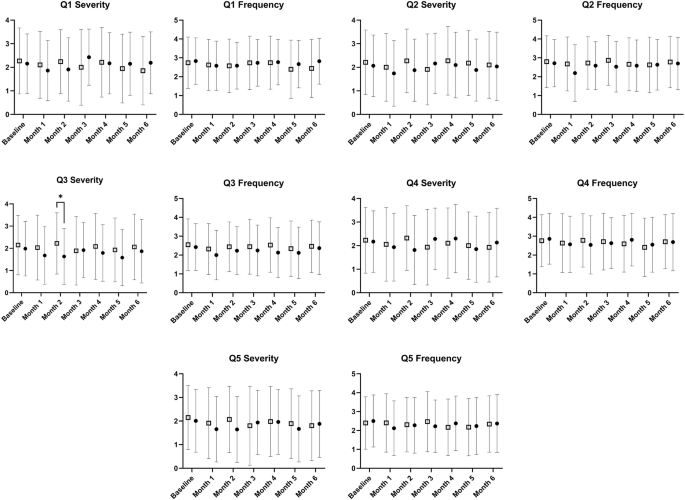 Fig. 2: DePaul symptom questionnaire-post-exertional malaise (DSQ-PEM) question responses for intervention (closed circles) and control (open squares) groups, following as intention-to-treat analyses at each month.