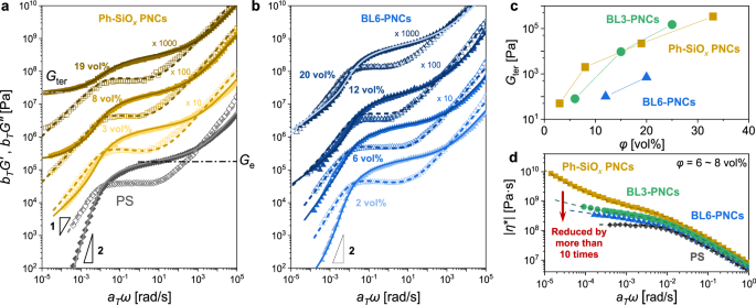 Fig. 4: LVE and flowability of the PNC melts.