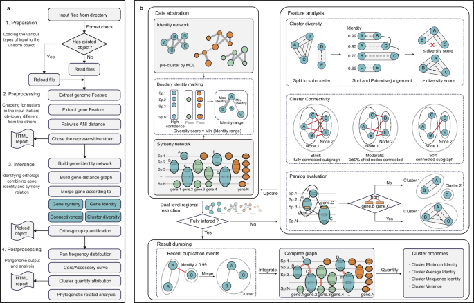 Fig. 1: Overview of the PGAP2 workflow.