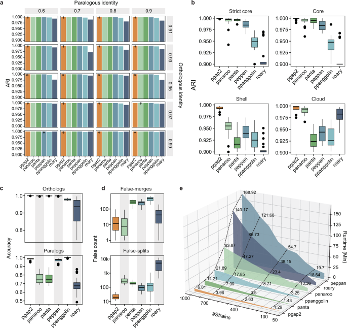Fig. 2: Performance comparison of various software on simulated data.