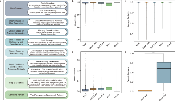 Fig. 3: The data profiling of the Escherichia coli benchmark.