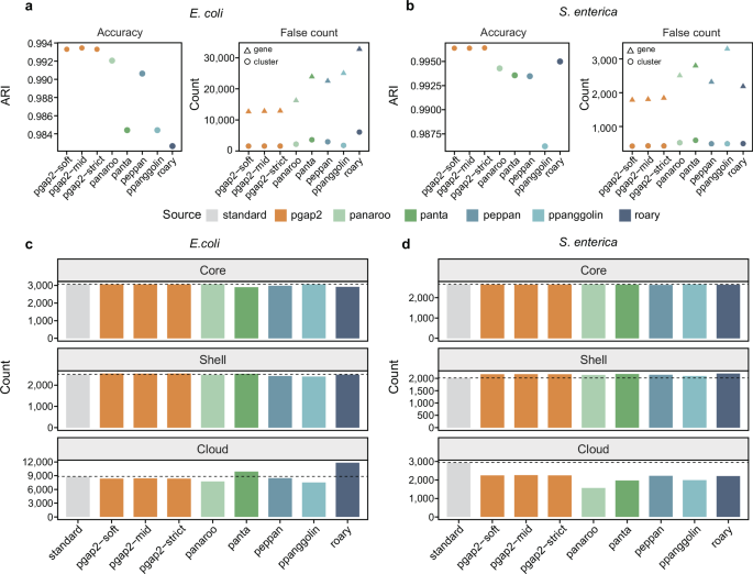 Fig. 4: Comparison of pan-genome predictions with curated datasets.