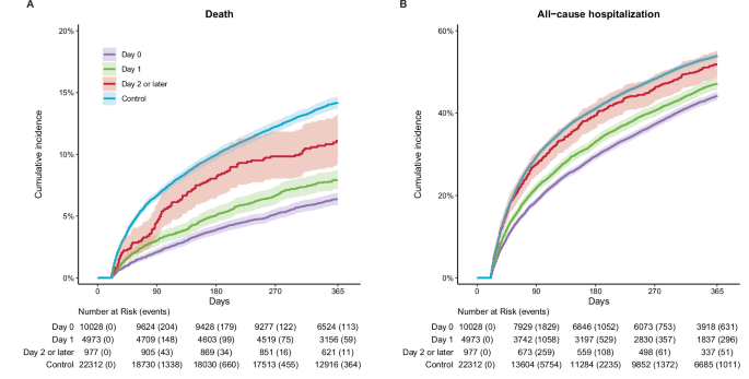 Fig. 2: Cumulative incidence curves of post-acute death and all-cause hospitalization.