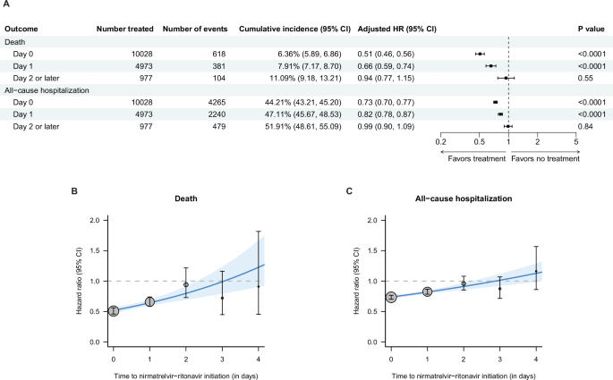 Fig. 3: Associations of time to nirmatrelvir-ritonavir initiation with post-acute death and all-cause hospitalization.