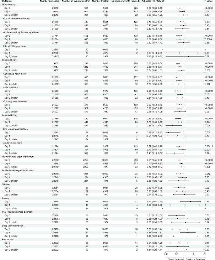 Fig. 4: Associations of nirmatrelvir-ritonavir with post-acute sequelae stratified by different times to treatment initiation.