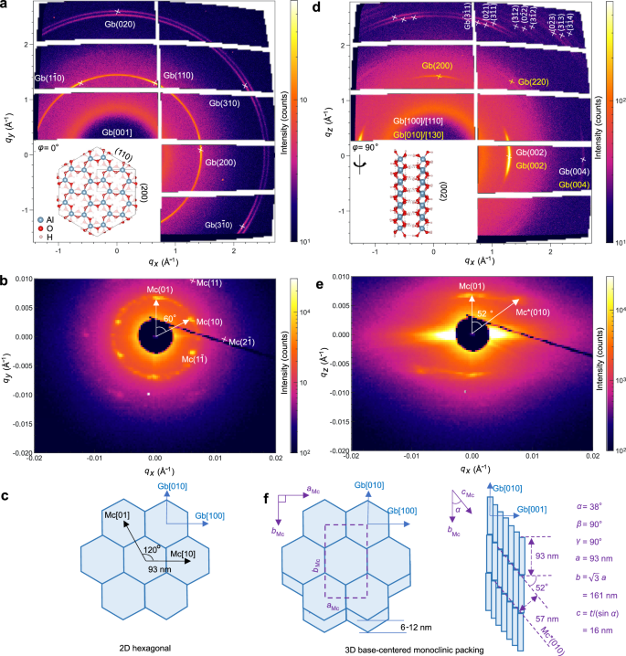 Fig. 2: Single-crystal wide- and small-angle X-ray scattering patterns of a single gibbsite mesocrystal.