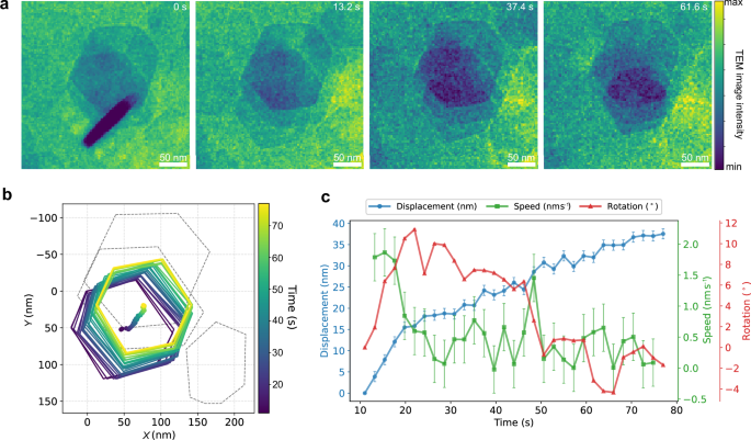 Fig. 3: In situ liquid-cell TEM observation of oriented attachment of gibbsite nanoplates from Supplementary Movie 1.