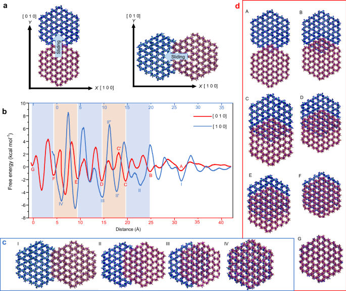 Fig. 4: Potential of mean force for the sliding motion of two coplanar gibbsite nanoplatelets.