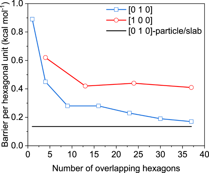 Fig. 5: Free energy barrier per overlapped hexagonal unit required for particles to transition to the next alignment configuration along the [010] (blue) and [100] (red) directions.