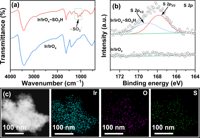 Fig. 2: Structural characterization of Ir/IrOx ~ SO3H catalyst.