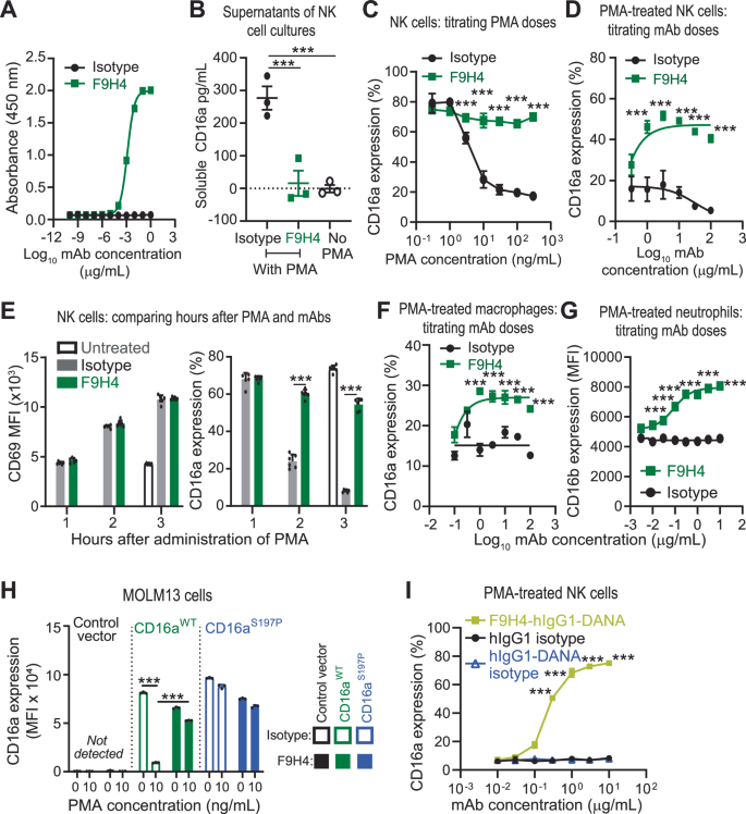 Fig. 1: F9H4 is an anti-human CD16a/b antibody that inhibits CD16a/b shedding.