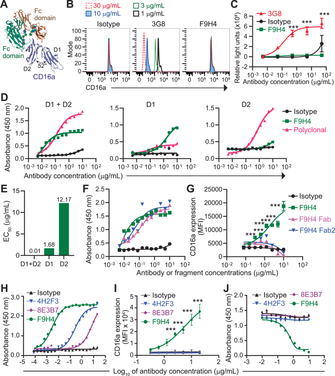 Fig. 2: Insights into the molecular mechanism of action of F9H4.