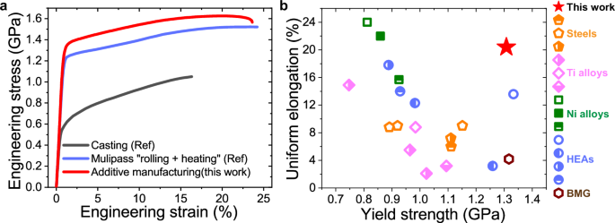 Fig. 2: Tensile properties of the Al19Co20Fe20Ni41 EHEA produced by L-PBF.