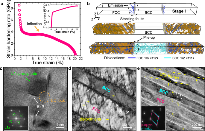 Fig. 4: Strain hardening behaviour of the as-printed Al19Co20Fe20Ni41 EHEA.