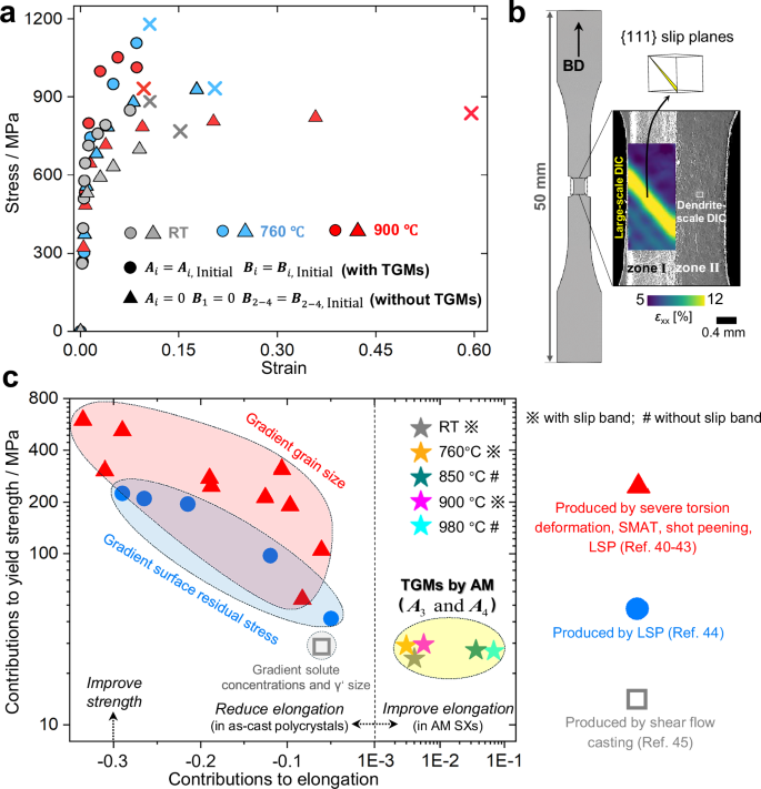 Fig. 2: Impacts of TGMs on mechanical properties.
