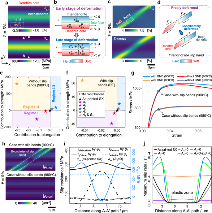 Fig. 4: Role of TGMs’ influence on mechanical properties.