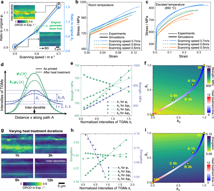 Fig. 5: Programmable strength and elongation by tuning TGMs.
