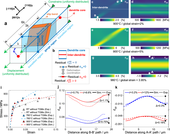 Fig. 6: CPFE modeling of dendrite-scale deformation and model validation.