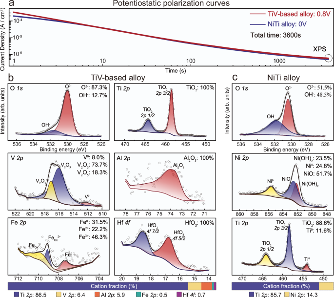 Fig. 4: XPS analysis of the TiV-based and NiTi alloys.