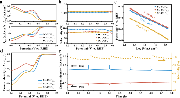 Fig. 3: Electrocatalytic performance in O2-saturated 0.1 M KOH electrolyte.