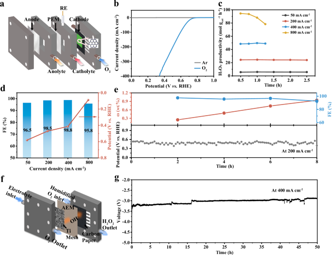 Fig. 6: Performance evaluation of SC-COFTSA@CNT in flow cells and MEAs.