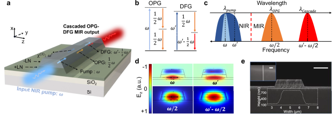 Fig. 1: Nonlinear cascaded parametric down-conversion processes.