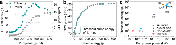 Fig. 3: OPG efficiency, parametric gain, and pump threshold of the nanophotonic waveguide.
