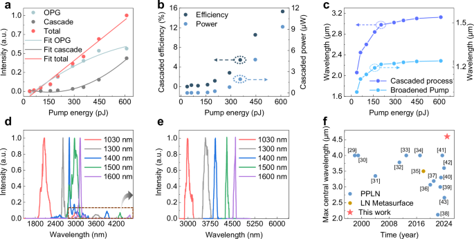Fig. 4: Representative Performance of the Cascaded OPG-DFG processes.