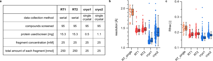 Fig. 2: Serial crystallography enables high throughput screening with high-quality structure data.